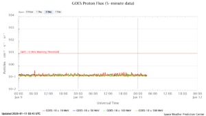 GOES プロトンフラックス(NOAA)