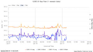 goes x ray flux 1 minute