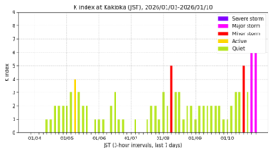 地磁気K指数（柿岡、過去7日間・3時間値・JST）