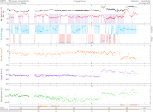 リアルタイム太陽風(NOAA)