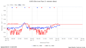 GOES電子フラックス(NOAA)