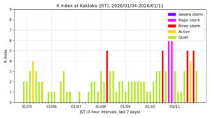 地磁気K指数（柿岡、過去7日間・3時間値・JST）