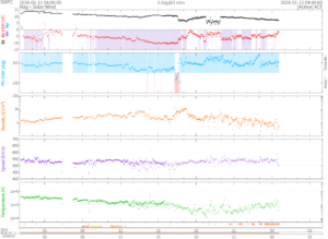 リアルタイム太陽風(NOAA)