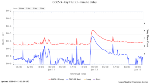 goes x ray flux 1 minute