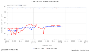 GOES電子フラックス(NOAA)