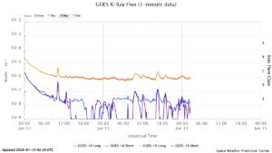 goes x ray flux 1 minute
