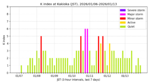 地磁気K指数（柿岡、過去7日間・3時間値・JST）