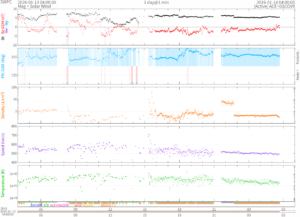 リアルタイム太陽風(NOAA)