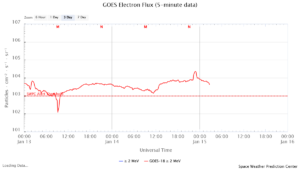 GOES電子フラックス(NOAA)