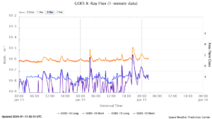 goes x ray flux 1 minute