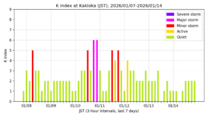 地磁気K指数（柿岡、過去7日間・3時間値・JST）
