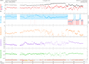 リアルタイム太陽風(NOAA)