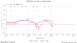 GOES電子フラックス(NOAA)