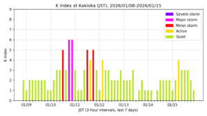 地磁気K指数（柿岡、過去7日間・3時間値・JST）