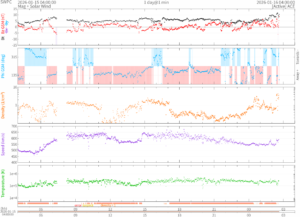 リアルタイム太陽風(NOAA)