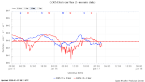 GOES電子フラックス(NOAA)