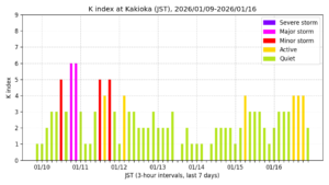 地磁気K指数（柿岡、過去7日間・3時間値・JST）