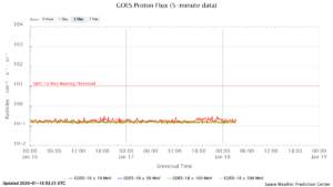 GOES プロトンフラックス(NOAA)