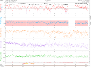リアルタイム太陽風(NOAA)