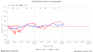 GOES電子フラックス(NOAA)