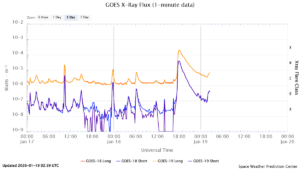 goes x ray flux 1 minute