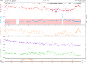 リアルタイム太陽風(NOAA)