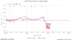 GOES電子フラックス(NOAA)