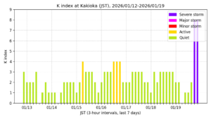 地磁気K指数（柿岡、過去7日間・3時間値・JST）