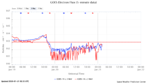 GOES電子フラックス(NOAA)