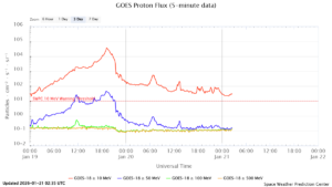 GOES プロトンフラックス(NOAA)
