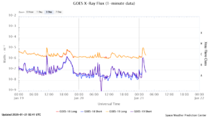 goes x ray flux 1 minute