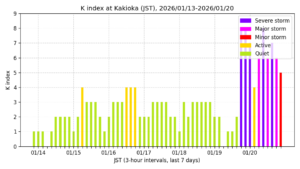 地磁気K指数（柿岡、過去7日間・3時間値・JST）