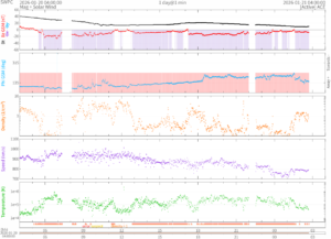 リアルタイム太陽風(NOAA)