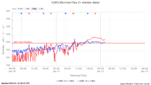 GOES電子フラックス(NOAA)