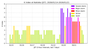 地磁気K指数(柿岡、過去7日間・3時間値・JST)