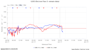 GOES電子フラックス(NOAA)