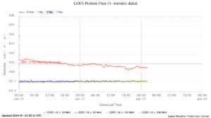 GOES プロトンフラックス(NOAA)