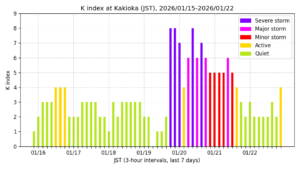 地磁気K指数(柿岡、過去7日間・3時間値・JST)