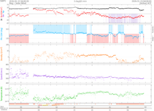 リアルタイム太陽風(NOAA)