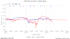 GOES電子フラックス(NOAA)