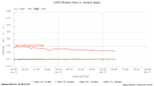 GOES プロトンフラックス(NOAA)