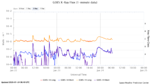 goes x ray flux 1 minute