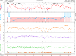 リアルタイム太陽風(NOAA)