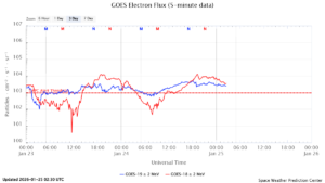 GOES電子フラックス(NOAA)