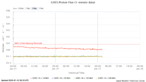 GOES プロトンフラックス(NOAA)
