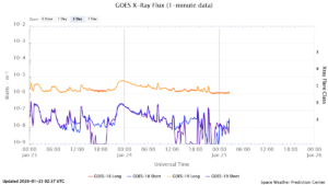 goes x ray flux 1 minute