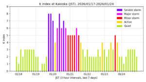 地磁気K指数（柿岡、過去7日間・3時間値・JST）