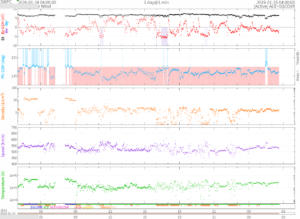 リアルタイム太陽風(NOAA)