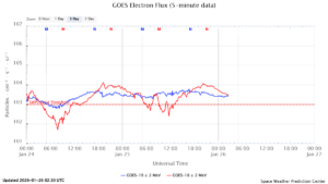GOES電子フラックス(NOAA)