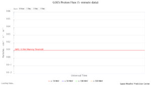GOES プロトンフラックス(NOAA)